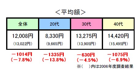 専業主婦が自分のために使えるお金・2006年度と2007年度調査の差異