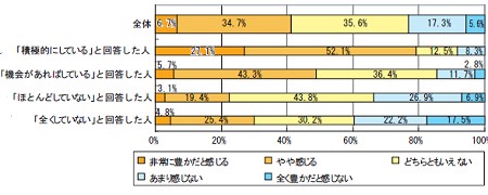 「自分の人生を豊かだと感じますか」(自分の所属組織以外で人脈作りをしているか否かの問いと合わせて)