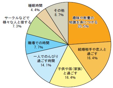 人生を豊かにするためにもっとも大切な時間は