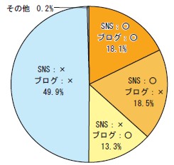 SNSを利用したり自分のブログを持っているか