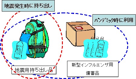 両備品利用の概念図。