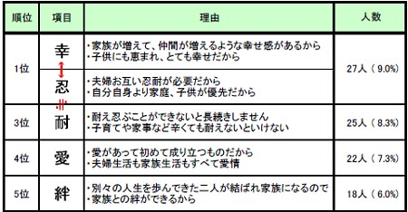 「結婚観を漢字一文字で」全体・上位五位まで抜粋