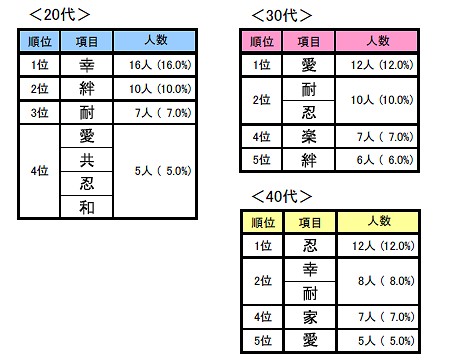 年齢層別「結婚観を漢字一文字で」