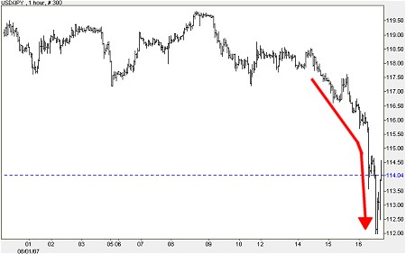 8月1日以降の円ドル相場推移(DailyFXより)