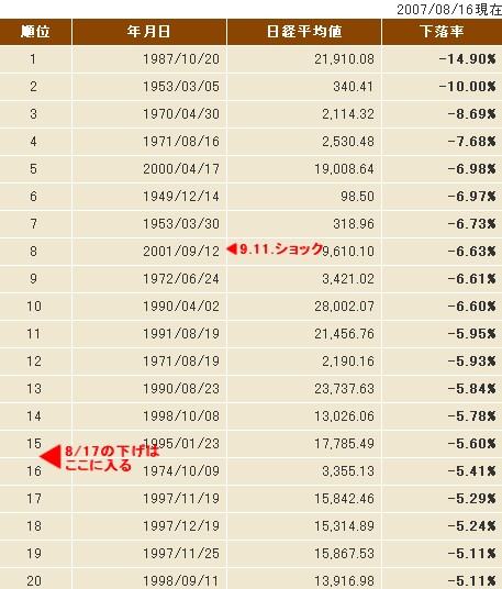 日経平均下げ率ワースト20(8月16日現在)