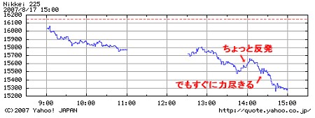 8月17日一日の日経平均の値動き。