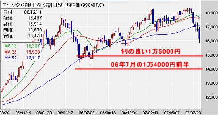 下値目安はどこに？