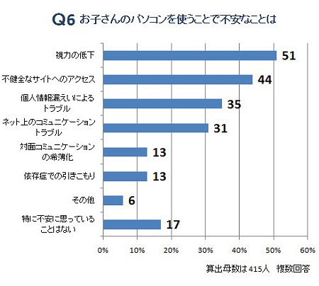 子どもがパソコンを使うことで不安なのは