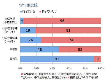 子どもの学年別「子どもに携帯電話を持たせているか」