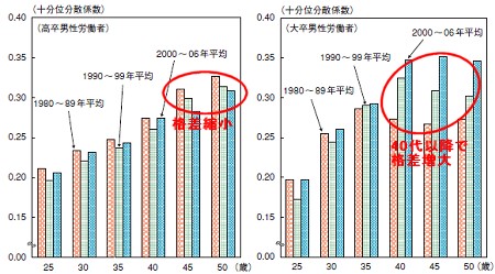 高卒・大卒の1980年代、90年代、2000年代による賃金格差の変移(同一企業で継続労働)