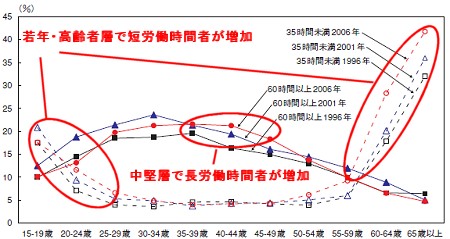 年齢層別に見た、週35時間未満労働者と60時間以上労働者の割合(男性)