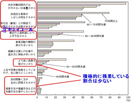 残業や深夜・休日出勤などがある理由