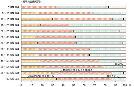 週労働時間別の、体力・精神的なストレス感