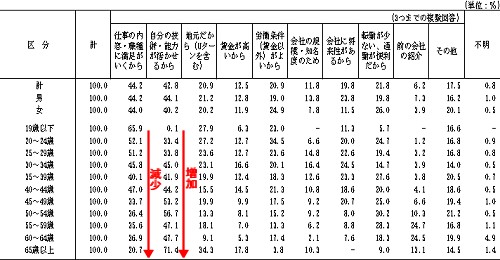 今の会社を選んだ理由別一般正社員の転職者割合