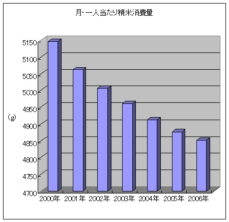 お米消費量・年ベースの推移(1人・1か月あたり消費量)