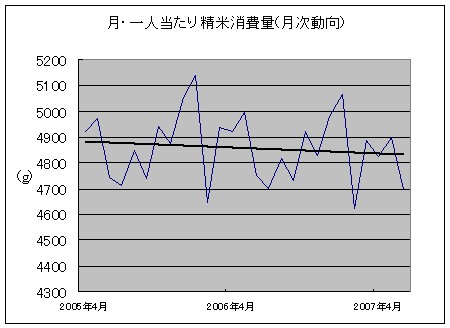 お米消費量・月次推移(1人・1か月あたり消費量)