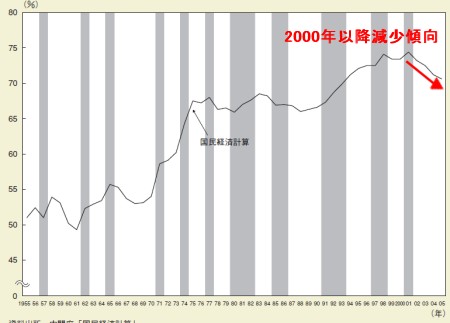 社会全体で作られた付加価値が、賃金を通してどれだけ労働者に分配されたかを表す「労働分配率」の推移