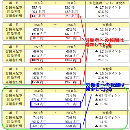 過去の「景気回復」＝「労働分配率の減少」と今回の「労働分配率の減少」における違い