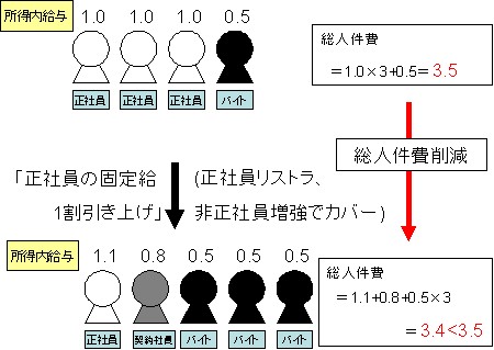 正社員の数を減らして人件費を削減していることの説明