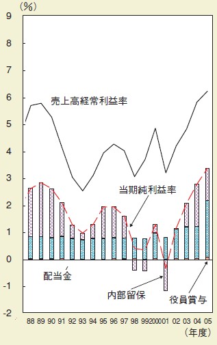 売上高経常利益率の推移(製造業・大企業)(原図から一部抜粋)