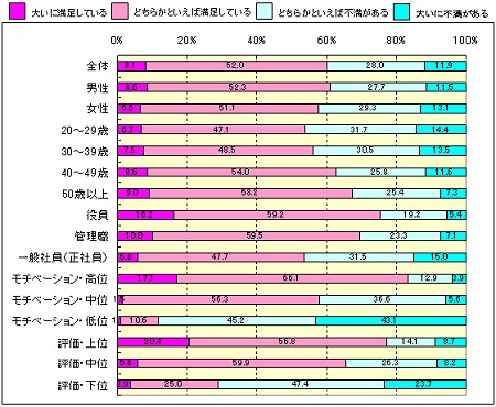 仕事の満足度合