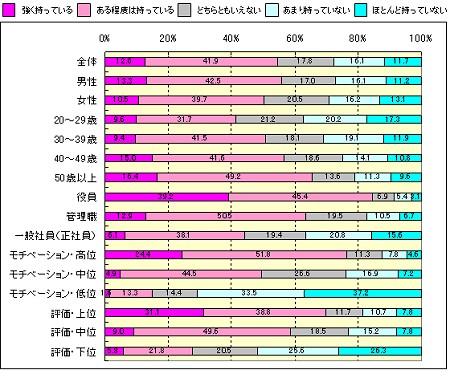 愛社精神や忠誠心を会社に持っているか