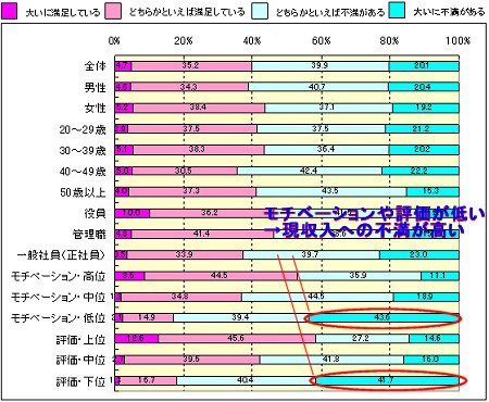 現在の収入にどの程度満足しているか