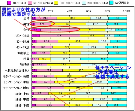 あと年収がどれくらいあれば満足するか。