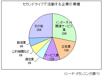 『セカンドライフ』で活動する企業の業種