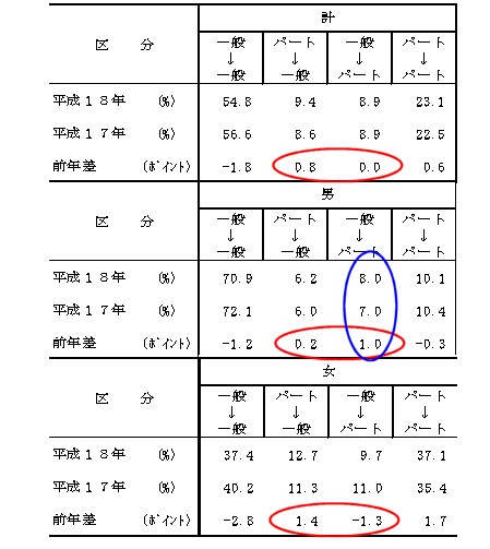 転職入職者の就業形態間移動状況