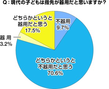 現代の子どもは指先が器用？