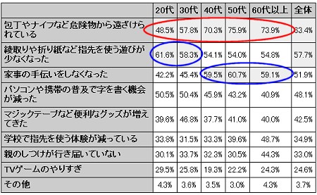 子どもが不器用な理由は？