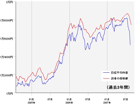 過去3年間における実際の日経平均株価と、その時々の読者の相場観の推移