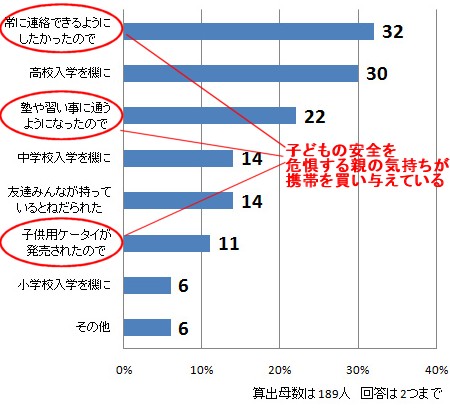 子どもに携帯電話を持たせた理由(二つまで複数回答可)