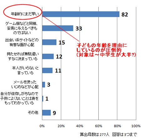 子どもに携帯電話を持たせていない理由(三つまで複数回答可)