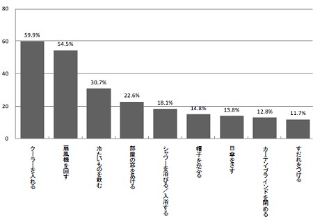 具体的な暑さ対策(10％以上のみ抽出、複数回答)