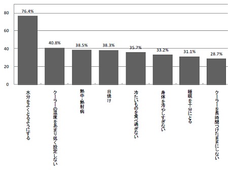 暑い日に気をつけていること(複数回答、一部抽出)