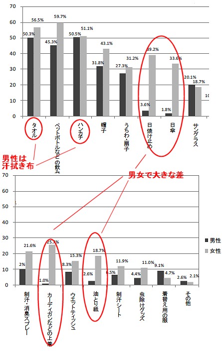 暑い日の必需品・男女別