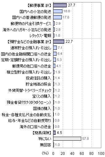 現行の郵政公社サービスで改善を求めるもの(複数回答、3つまで、郵政公社のサービスを利用している人への問い)