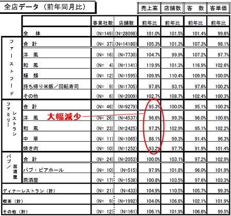 全店データ(既存店、新店合わせて)