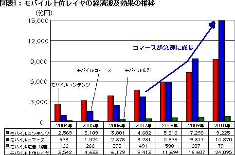 モバイルコンテンツ・コマース(モバイル上位レイヤ)の経済波及効果のこれまでと今後の予想