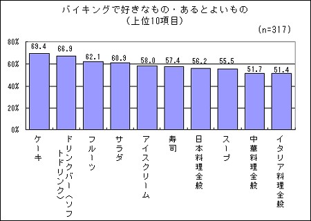 バイキングで好きなもの、あるとよいもの