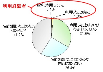 『セカンドライフ』を知っているか