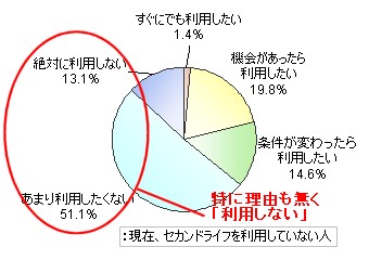 (現在(頻繁に)利用していない人に対して)『セカンドライフ』を利用してみたいと思う