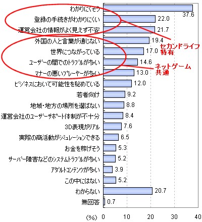 『セカンドライフ』のイメージについて(複数回答)