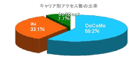 キャリア別アクセス数比率