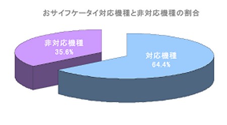 おサイフケータイ対応機種・非対応機種の割合