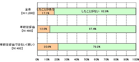 現在の年収の満足度別、社会人になってからの副業・アルバイト経験