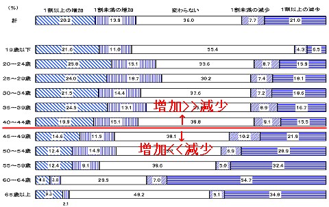 転職入職者の賃金変動状況