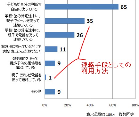 子どもに与えた携帯電話を子どもはどのように使っているか(複数回答)